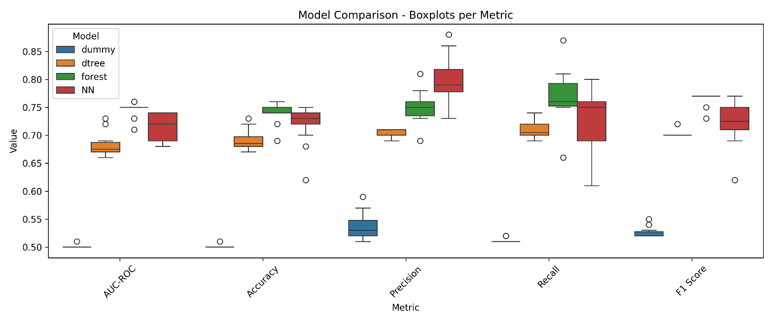 10-fold cross-validation boxplots